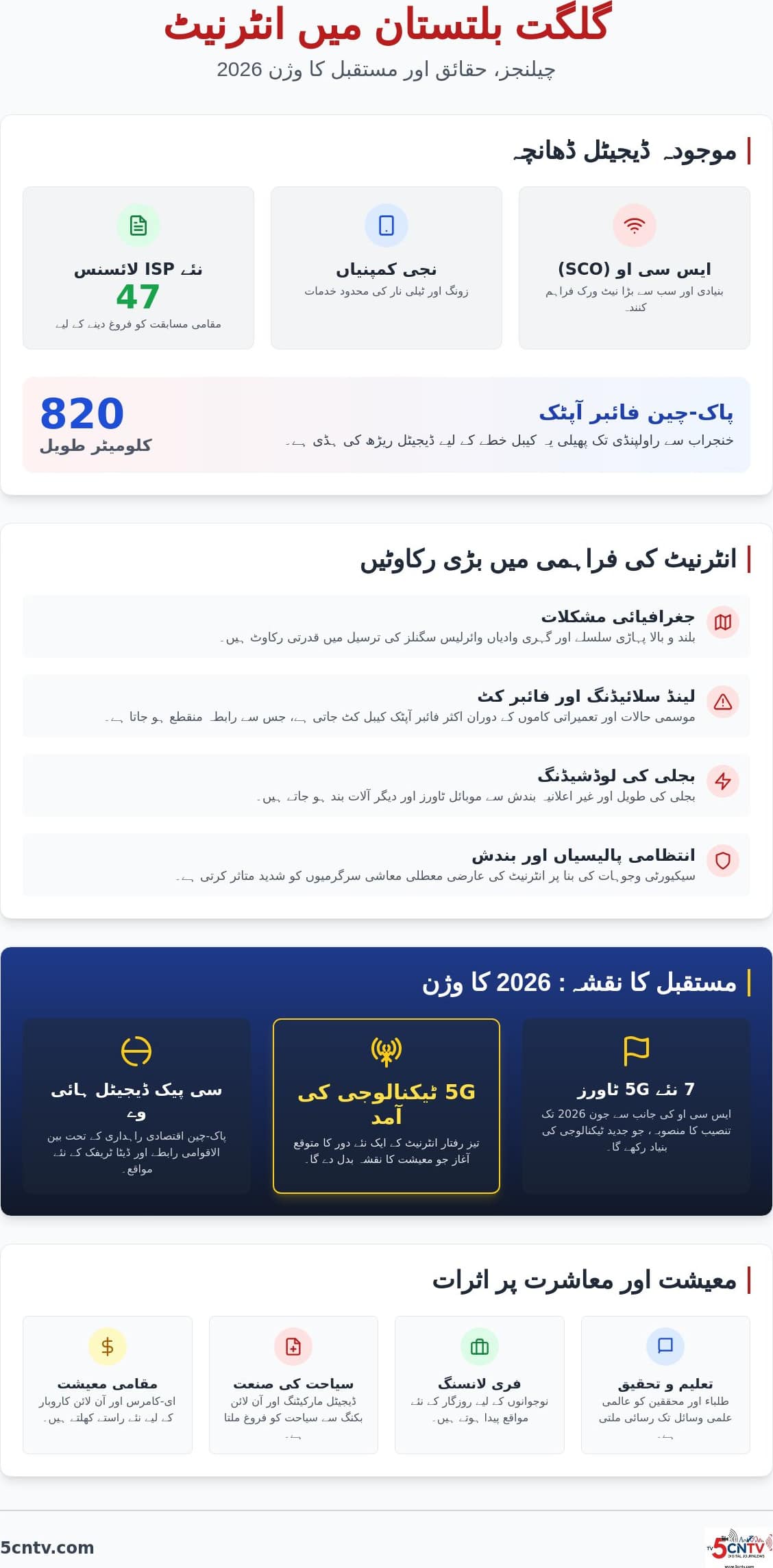 گلگت بلتستان میں انٹرنیٹ کی صورتحال 2026: چیلنجز، ترقی اور مستقبل کا تجزیہ 17 گلگت بلتستان میں انٹرنیٹ کی صورتحال 2026: چیلنجز، ترقی اور مستقبل کا تجزیہ